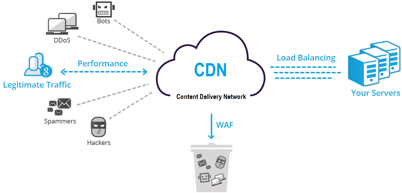 Những điều cần lưu ý khi sử dụng dịch vụ CDN