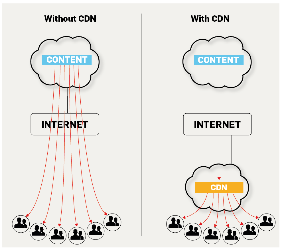 Những điều cần lưu ý khi sử dụng dịch vụ CDN