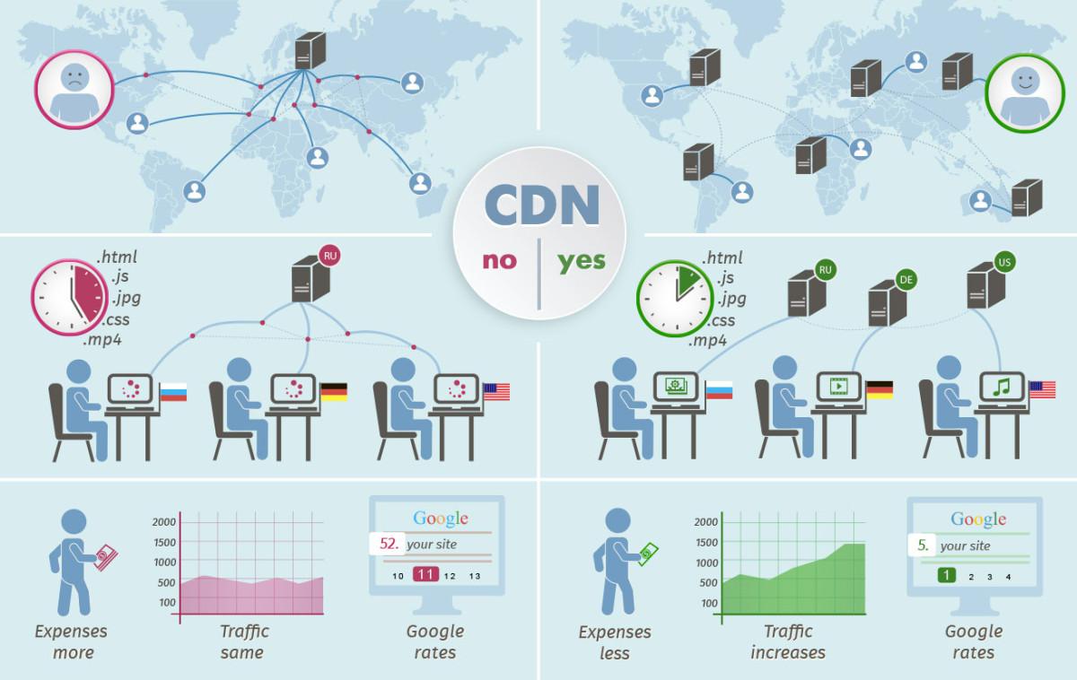 Những điều cần lưu ý khi sử dụng dịch vụ CDN