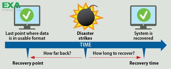 4 Thuật ngữ sao lưu và phục hồi dữ liệu bạn nên biết