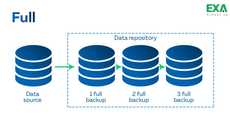 4 Thuật ngữ sao lưu và phục hồi dữ liệu bạn nên biết