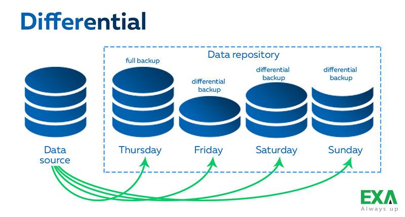4 Thuật ngữ sao lưu và phục hồi dữ liệu bạn nên biết