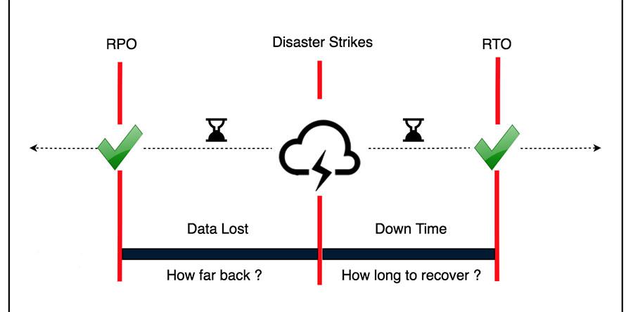 Backup dữ liệu là gì? Giải pháp backup tốt nhất hiện nay
