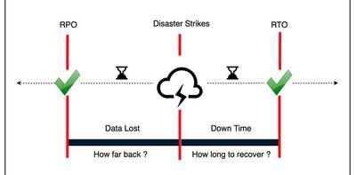 Backup dữ liệu là gì? Giải pháp backup tốt nhất hiện nay
