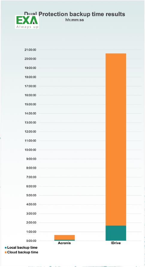 Acronis Cloud Backup - chứng minh nhanh hơn 13 lần so với các đối thủ cạnh tranh bởi MRG Effitas