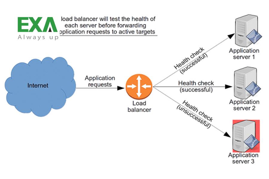 Load Balancer là gì? Phân loại Load Balancer & Lợi ích của Load Balancer