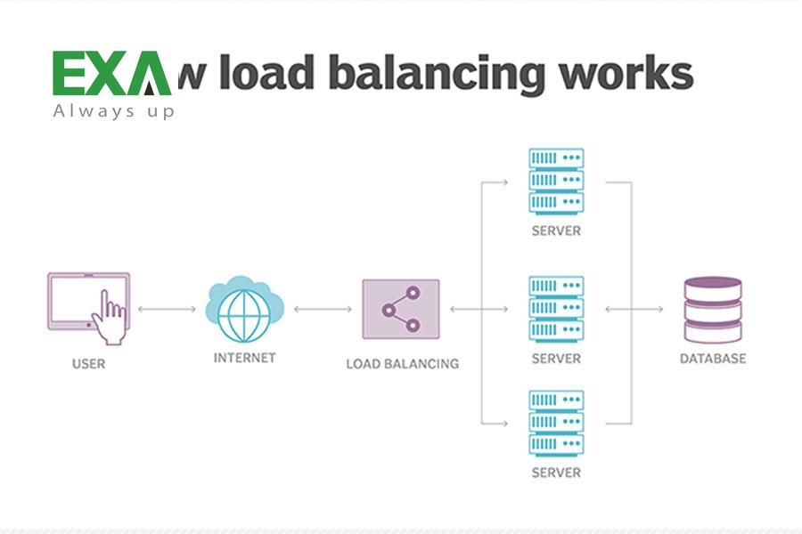 Load Balancer là gì? Phân loại Load Balancer & Lợi ích của Load Balancer