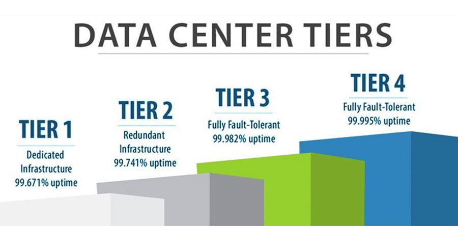 Tiêu chuẩn Tier cho Data Center là gì và tầm quan trọng của nó