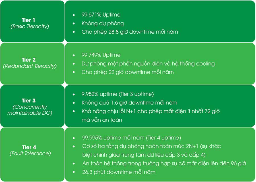 Tiêu chuẩn Tier cho Data Center là gì và tầm quan trọng của nó