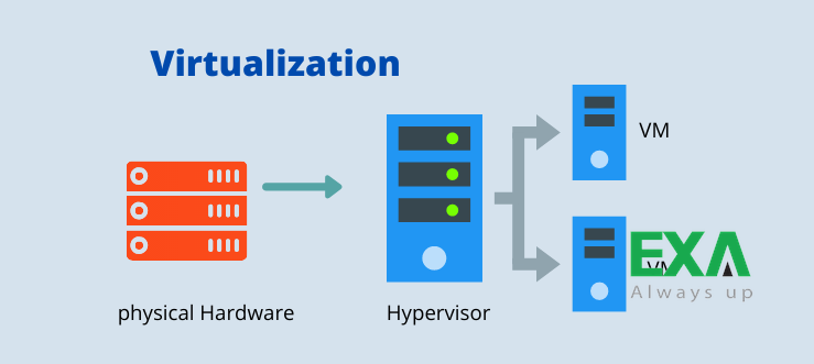 Ảo Hoá Là Gì ? Các Dạng Ảo Hoá