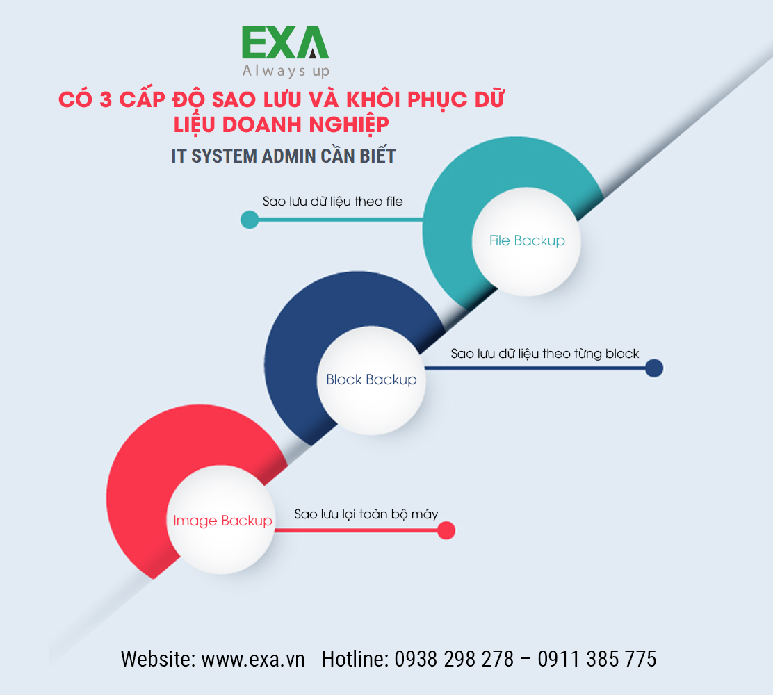 EXA Backup - 3 cấp độ sao lưu và khôi phục dữ liệu doanh nghiệp