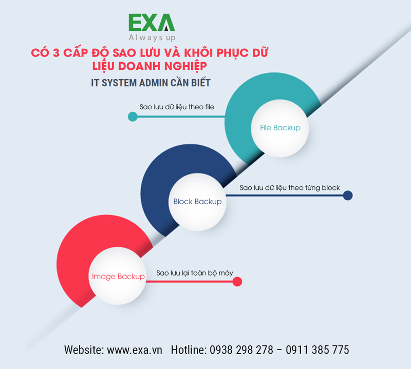 EXA Backup - Phòng chống Ransomware, sao lưu và khôi phục nhanh nhất thế giới