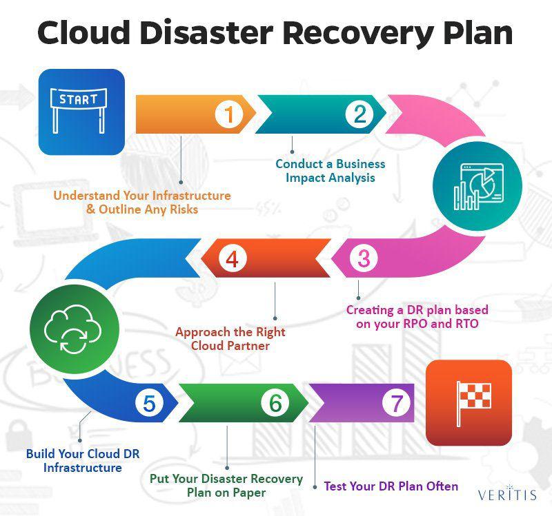 Disaster Recovery (DR) là gì? Cách lập team DR thế nào?
