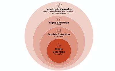 Tấn công mã hoá dữ liệu là gì?